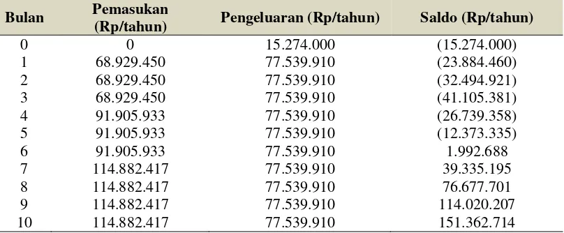 Tabel 7. Pemasukan dan pengeluaran keuangan produksi kentang kupas 