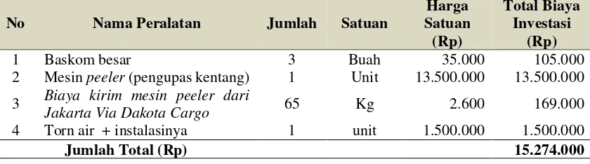 Tabel 3. Biaya investasi aplikasi mesin pengupas kentang  