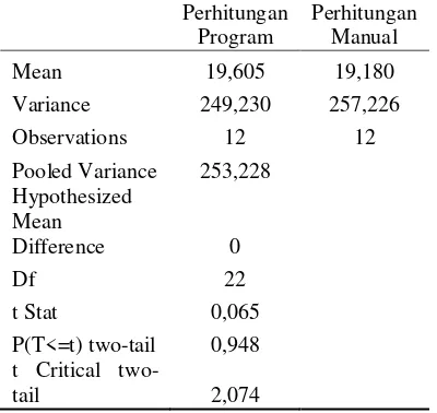 Tabel 2. Hasil Uji T Persentase Serangan pada Perhitungan Program dan Manual 