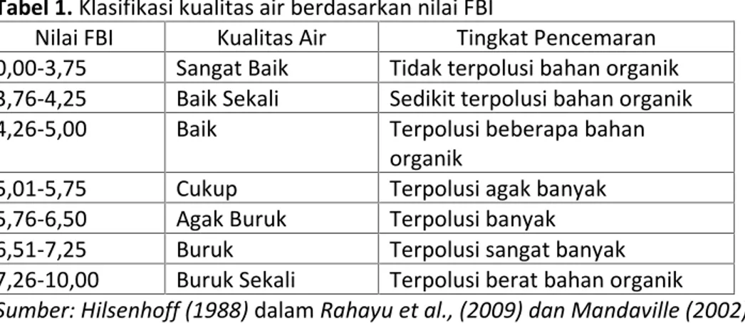 Tabel 1. Klasifikasi kualitas air berdasarkan nilai FBI