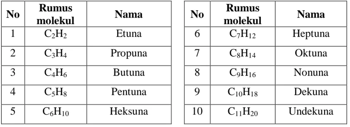 Tabel 4.3 Rumus molekul dan beberapa alkuna  No  Rumus  molekul  Nama  No  Rumus  molekul  Nama  1  C 2 H 2  Etuna  6  C 7 H 12  Heptuna  2  C 3 H 4  Propuna  7  C 8 H 14  Oktuna  3  C 4 H 6  Butuna  8  C 9 H 16  Nonuna  4  C 5 H 8  Pentuna  9  C 10 H 18  