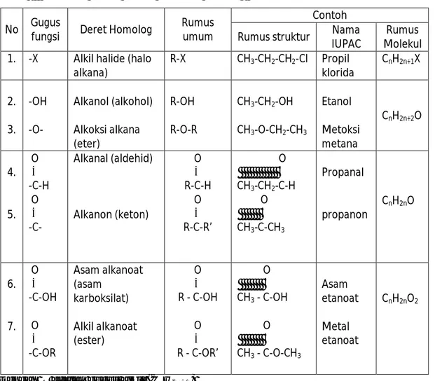 Tabel :  Beberapa gugus fungsi senyawa karbon ; 