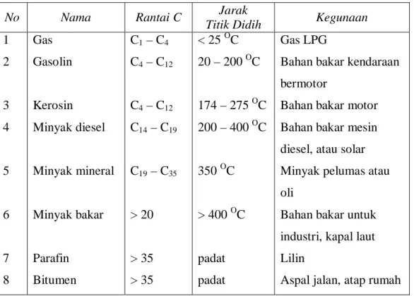 Tabel 4.4  Hasil fraksionasi minyak bumi dan kegunaannya  No  Nama  Rantai C  Jarak 