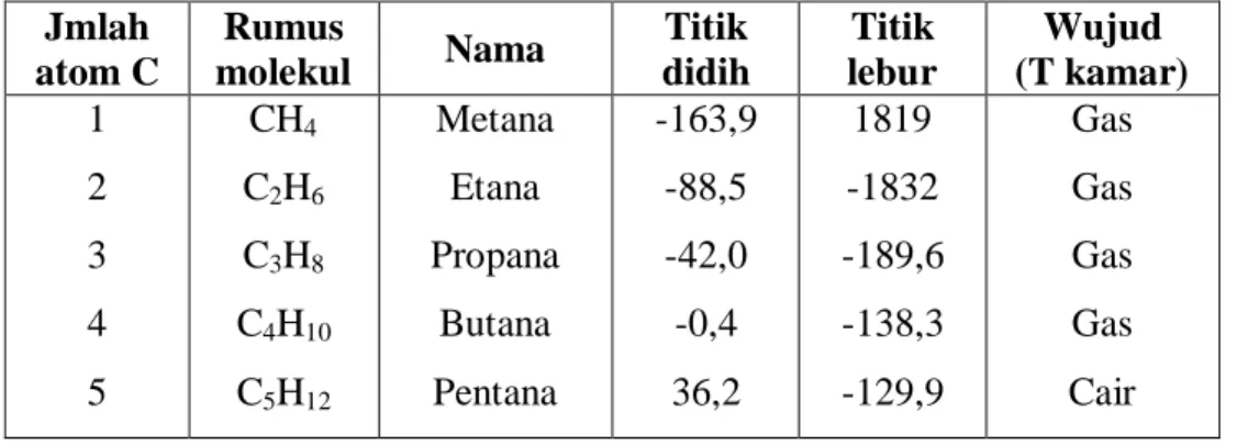 Tabel 4.1 Deret Homolog Alkana 