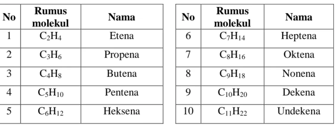 Tabel 4.2 Rumus molekul alkena dan namanya 