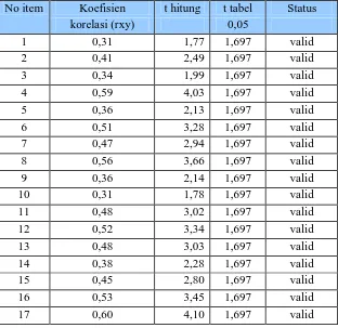 Tabel 3.6 Hasil Uji Validitas Variabel X (persepsi mahasiswa mengenai UKT) 