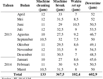Tabel 5.3 Data Waktu Downtime Casting Machine No.2 periode April 2013 - Maret 2014 