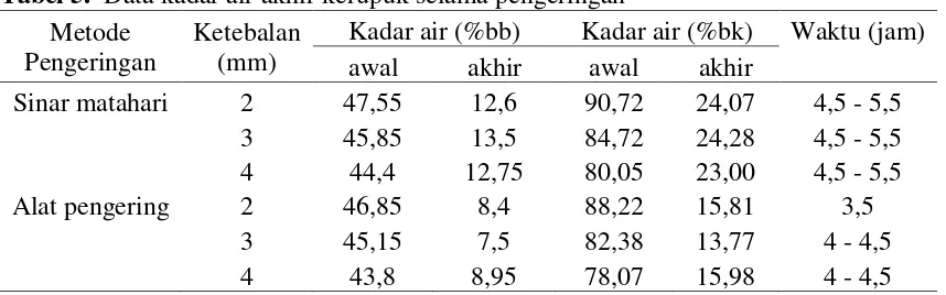 Tabel 5.  Data kadar air akhir kerupuk selama pengeringan 