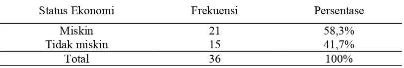Tabel 3. Distribusi frekuensi responden berdasarkan tingkat pengetahuan