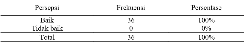 Tabel 5. Distribusi frekuensi responden berdasarkan persepsi