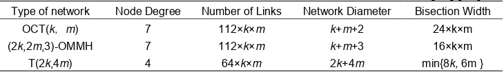 Table 1. Performance characteristics of three kinds of static networks [12],[13]  