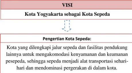 Gambar 6.1: Visi Pengembangan Kota Yogyakarta 