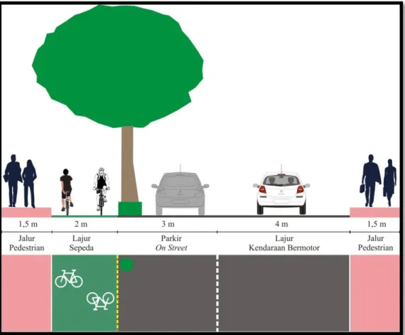 Gambar 6.8:Penampang Rencana Lajur sepeda dengan parkir on-street  Sumber: Penulis 