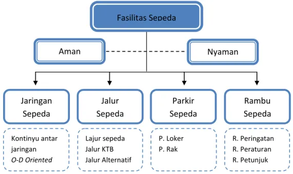 Gambar 6.2: Konsep Perencanaan Fasilitas Sepeda  Sumber: Penulis 