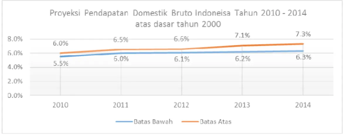 Gambar 1. 1 Proyeksi Pendapatan Domestik Bruto Indonesia Tahun 2010 – 2014  