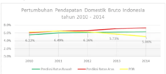 Gambar 1. 2 Pertumbuhan Pendapatan Domestik Bruto Indonesia Tahun   2010 – 2014 