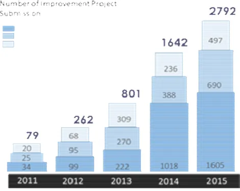 Gambar 1. 4 Number of Improvement Project Submission  Sumber: PT. Federal International Finance 