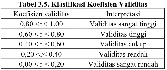Tabel 3.5. Klasifikasi Koefisien Validitas Koefisien validitas 