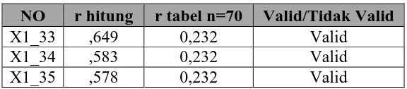 Tabel 3.8. Uji Reliabilitas X1 