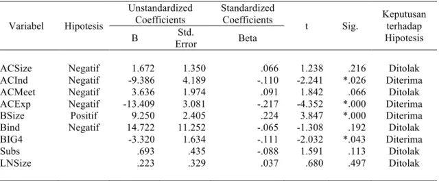 Tabel 3 Hasil Uji Hipotesis 