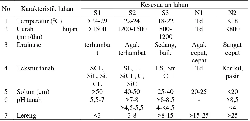 Tabel 1.  Kriteria Kesesuaian Lahan untuk Tanaman Padi Sawah 
