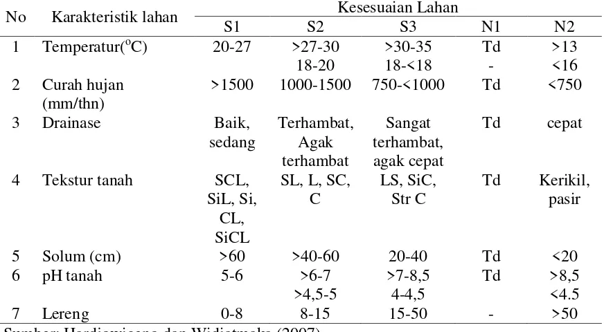 Tabel 2. Kriteria Kesesuaian Lahan untuk Tanaman Padi Gogo 