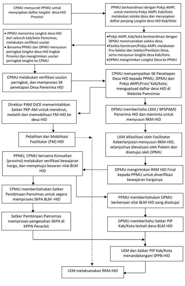 Gambar 3-1. Skema Proses Seleksi Desa dan Penetapan Besaran Nilai BLM HID 