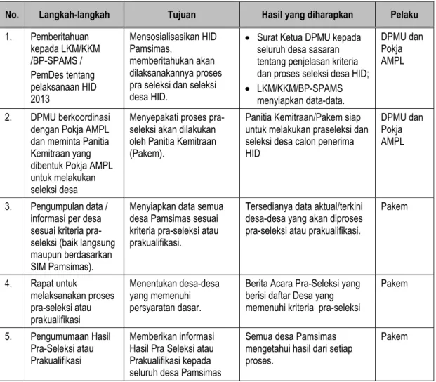 Tabel 3.1. Langkah-langkah Proses Pra-Seleksi atau Prakualifikasi  No.  Langkah-langkah  Tujuan  Hasil yang diharapkan  Pelaku  1