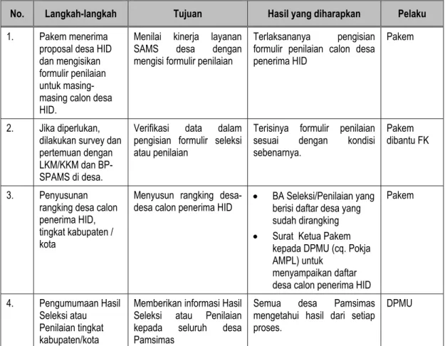 Tabel 3.2. Langkah-langkah Proses Seleksi atau Penilaian 