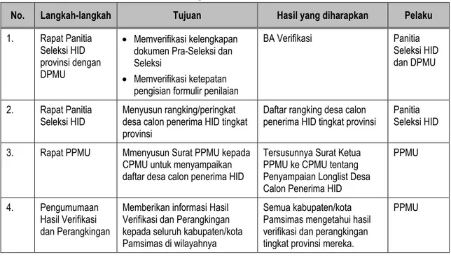 Tabel 3.3. Langkah-langkah Proses Verifikasi dan Pemeringkatan di   Tingkat Provinsi 
