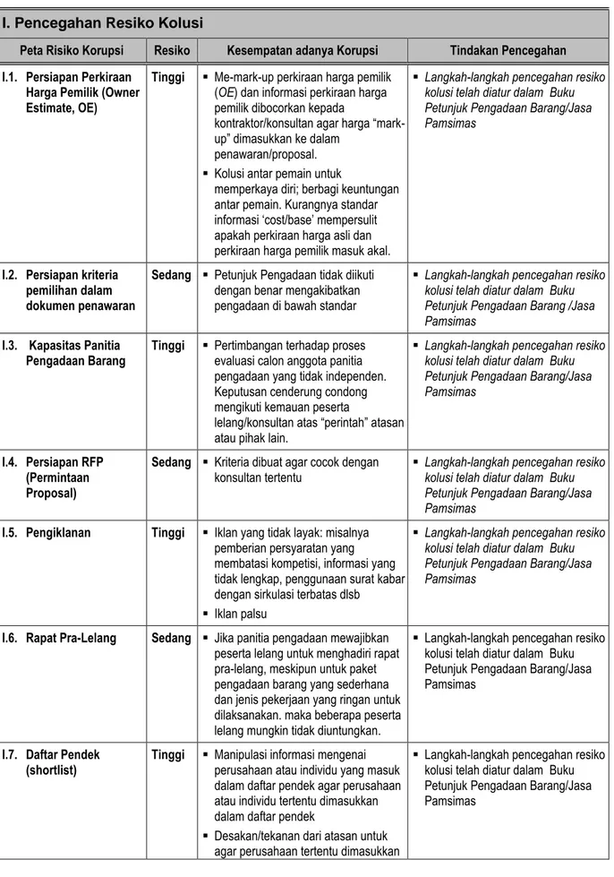 Tabel L-3.1 Matriks Risiko Korupsi dan Tindakan Pencegahan  I. Pencegahan Resiko Kolusi 