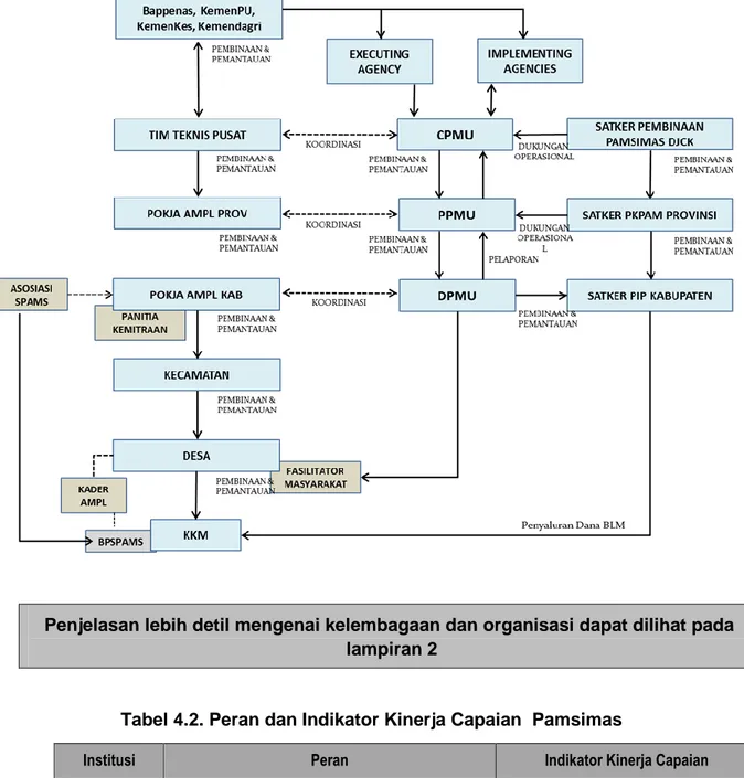 Gambar 4-1. Struktur Organisasi Pengelola dan Pelaksana Program Pamsimas 