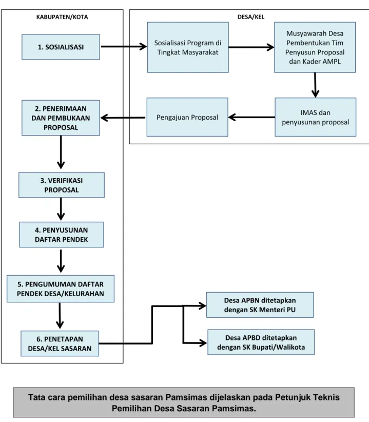 Gambar L-1.1. Diagram Proses Pemilihan Lokasi Program Pamsimas 