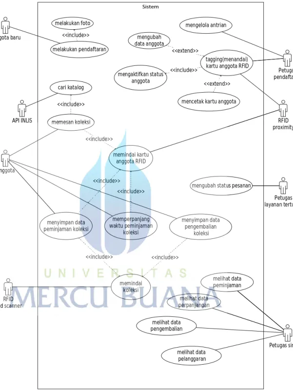 Gambar 3.3, Use case sistem usulan 