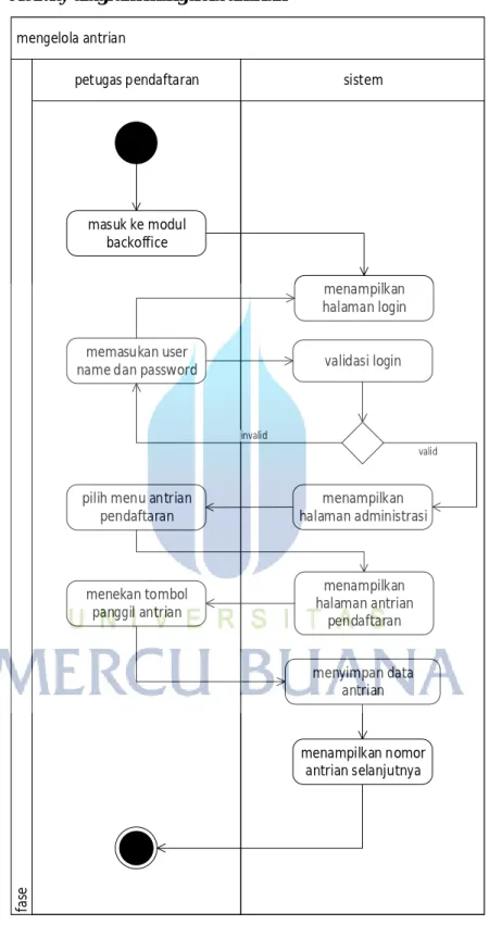Gambar 3.6, Activity diagram mengelola antrian 