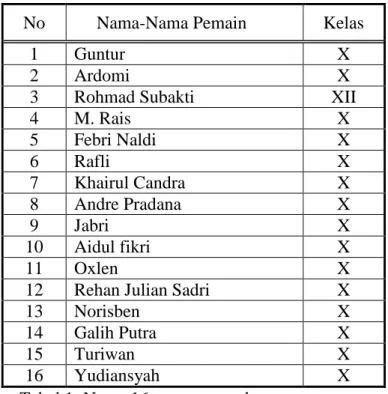 Tabel 1: Nama 16 orang sampel 