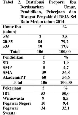 Tabel  2.  Distribusi  Proporsi  Ibu 