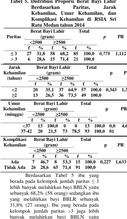 Tabel  5.  Distribusi  Proporsi  Berat  Bayi  Lahir  Berdasarkan  Paritas,  Jarak  Kehamilan,  Umur  Kehamilan,  dan  Komplikasi  Kehamilan  di  RSIA  Sri  Ratu Medan tahun 2014 