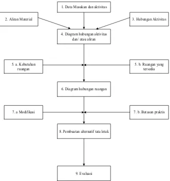 Gambar 2.8. Langkah- langkah dasar SLP           (Tompkins J.,A., et al) 