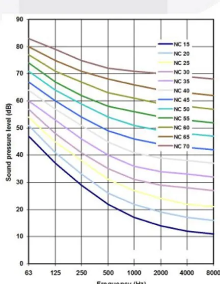 Gambar 1. Kriteria kebisingan indoor NC Curve [5]