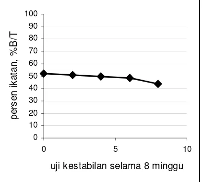 Gambar 5.  Kurva kestabilan kit Mikroalbuminuria selama 8 minggu. 