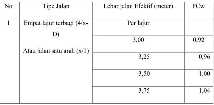 Tabel 1.2. Kapasitas Dasar (Co) 