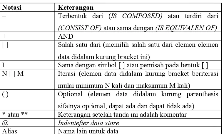Tabel II.2. Notasi Struktur Data