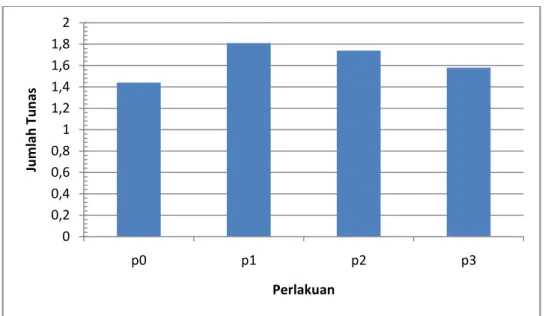 Gambar  2.  Diagram  rata-rata  jumlah  tunas  pada  umur  2,  3,  4,  5  dan  6  minggu setelah tanam  