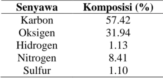 Tabel 2.1 Komposisi Kimia Kulit Durian [5]  Senyawa  Komposisi (%)  Karbon  57.42  Oksigen  31.94  Hidrogen  1.13  Nitrogen  8.41  Sulfur  1.10  2.2  ADSORPSI 