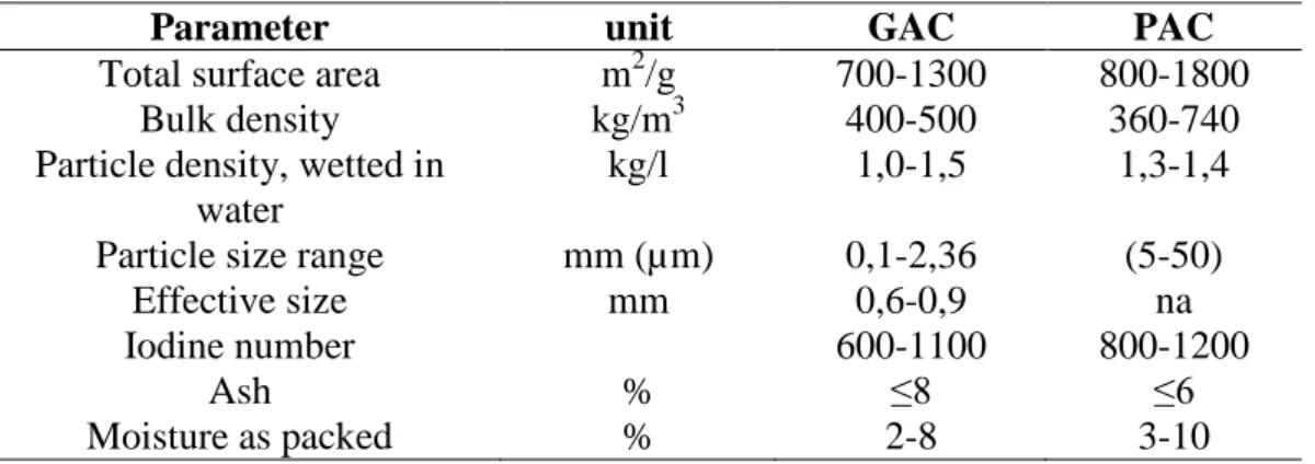 Tabel 2.2 dibawah ini menjelaskan perbedaan karakteristik dari Powdered 