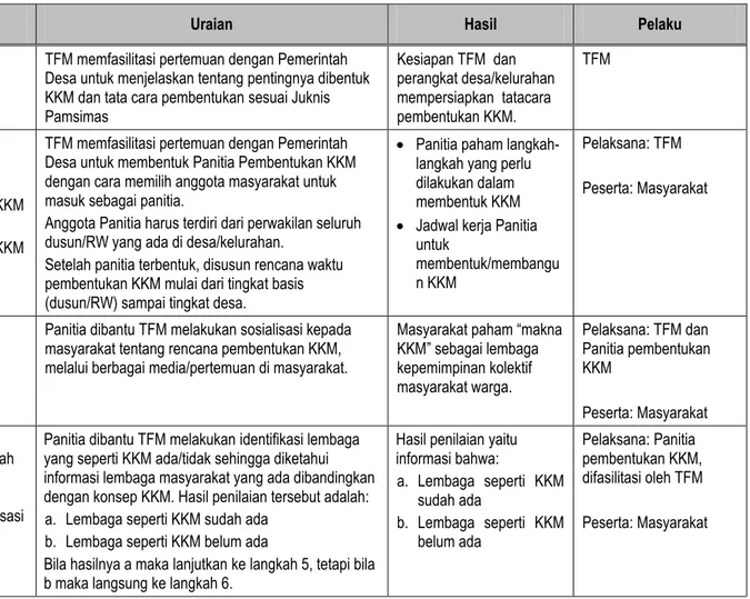 Tabel 2.1 Prosedur Pembentukan Kelompok Keswadayaan Masyarakat (KKM) 