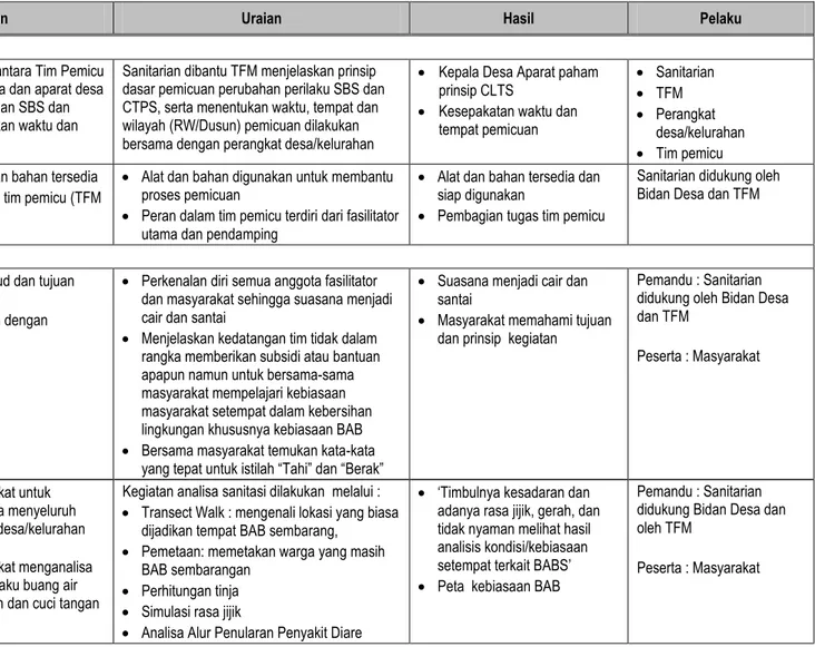 Tabel 2.3 Prosedur Pemicuan SBS dan CTPS 