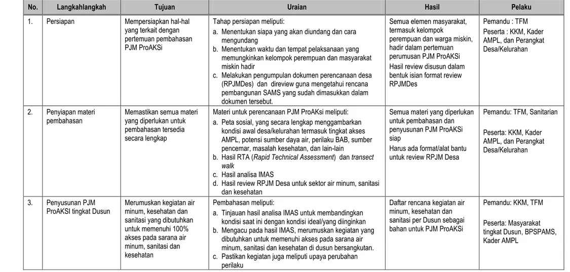 Tabel 2.5 Prosedur Penyusunan Rencana Kegiatan PJM ProAKSI Tingkat Dusun 