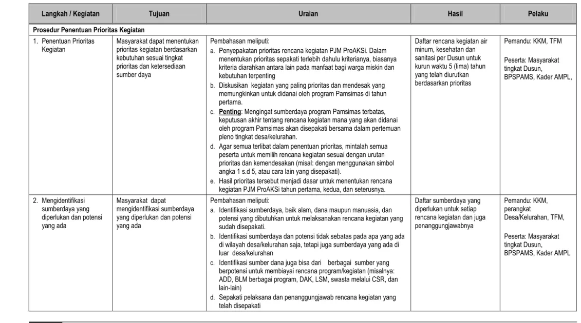 Tabel 2.6 Prosedur Pemilihan Opsi dan Prioritas Kegiatan PJM ProAKSI Tingkat Dusun 